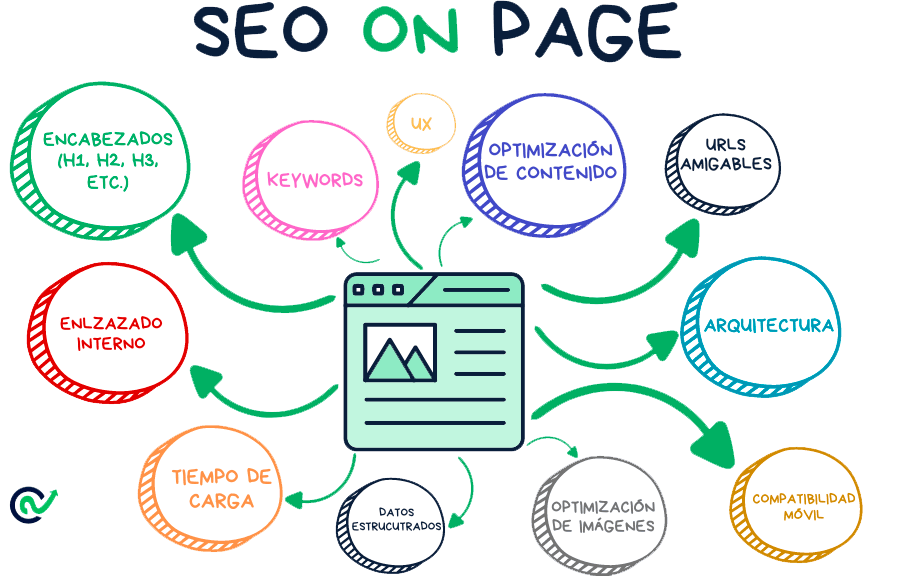 En este momento estás viendo SEO On-Page: La base de tu visibilidad